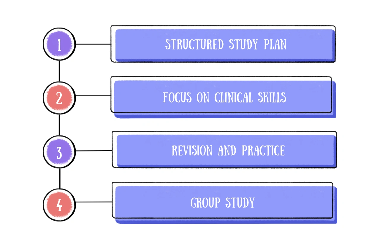 Study Tips Mastering Orthopedics MBBS