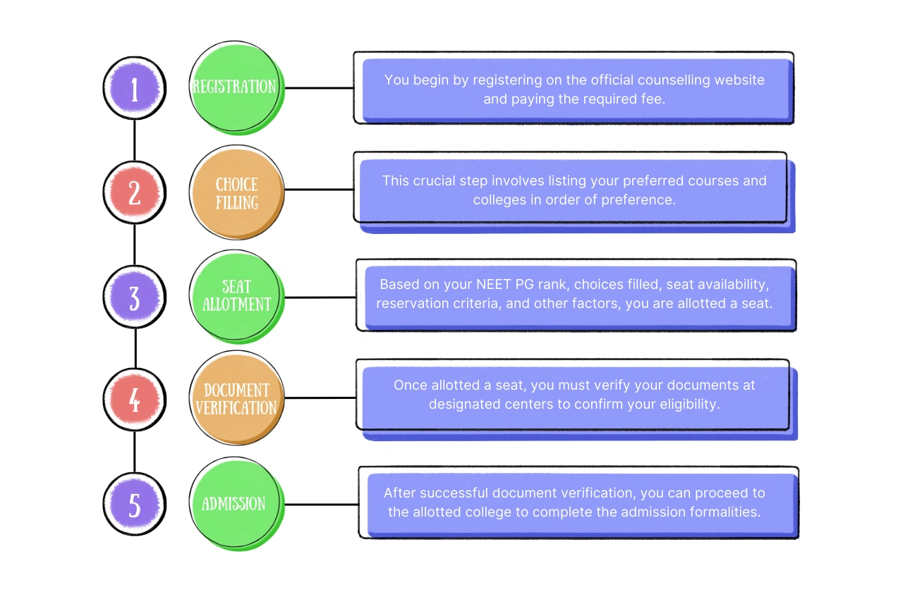 NEET PG Counselling Process